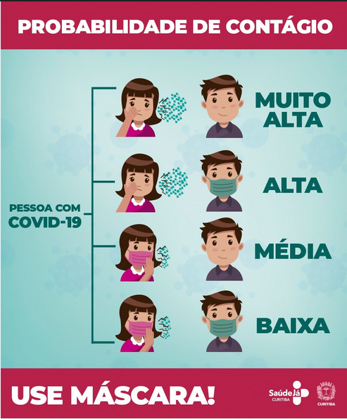 PROBABILIDADE DE CONTÁGIO - Cartaz educativo do tempo da pandemia mostrando as chances de duas pessoas contraírem covid-4  em 4 cenários, com e sem a máscara. 
