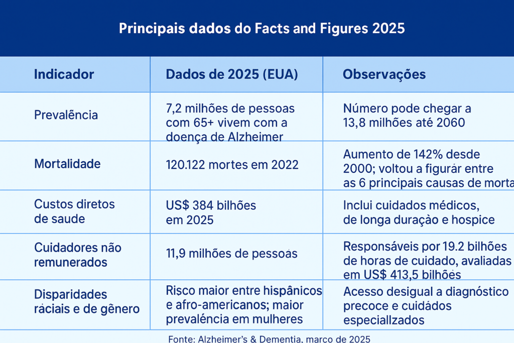 Números do artigo Alzheimer's 2025